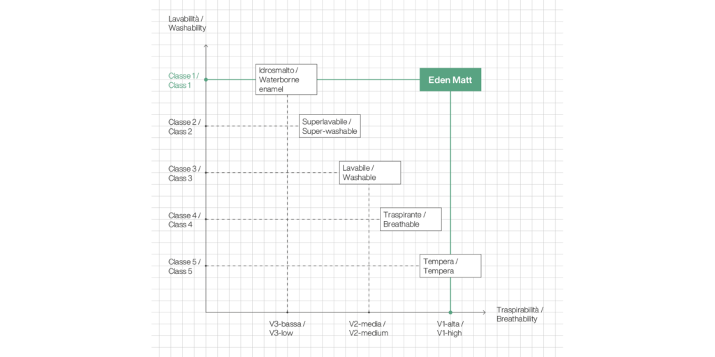 Eden Matt schema traspirabilità-lavabilità